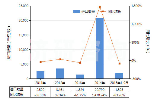 2011-2015年9月中國防水鞋靴（塑料制鞋面的裝有金屬防護鞋頭）(HS64011090)進口量及增速統(tǒng)計